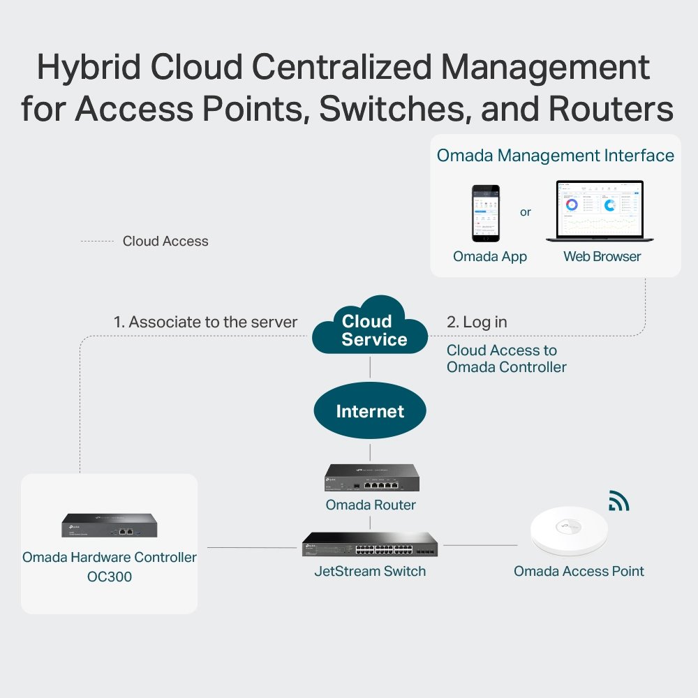 TP-Link Omada OC300 Hardware Controller - On-Premises Management Device - Free Cloud Access